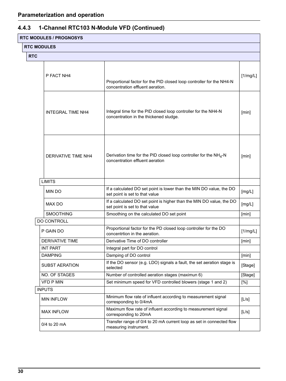 Parameterization and operation | Hach-Lange RTC103 N-Module User Manual | Page 30 / 66