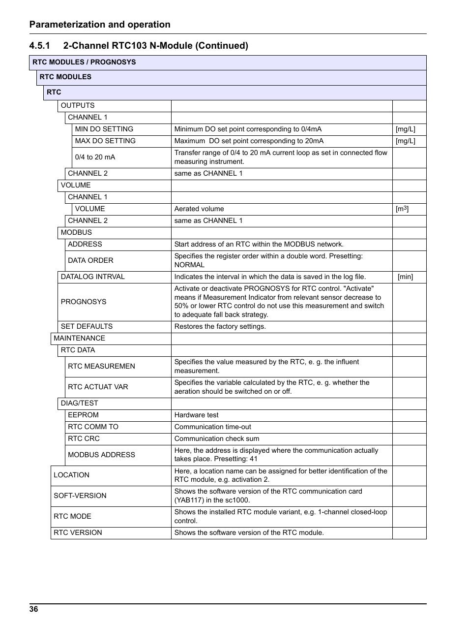 Parameterization and operation | Hach-Lange RTC103 N-Module User Manual | Page 36 / 66