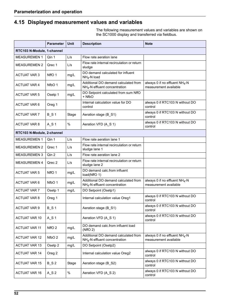 15 displayed measurement values and variables, Parameterization and operation | Hach-Lange RTC103 N-Module User Manual | Page 52 / 66