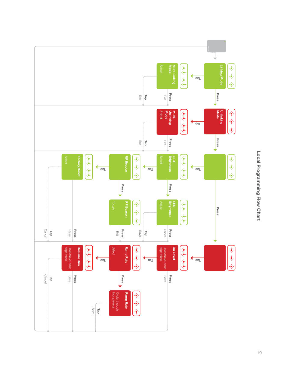 Local programming flow chart, Local pr ogramming flow chart | INSTEON LampLinc Dimmer Module (Dual-Band) (2457D2) Manual User Manual | Page 19 / 33