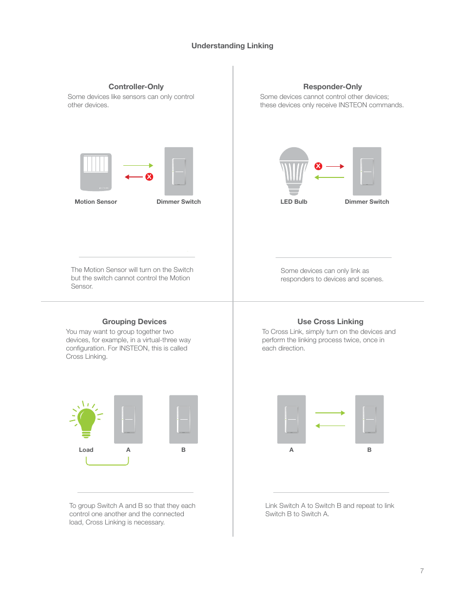 Controller-only, Responder-only, Grouping devices | Use cross linking | INSTEON LampLinc Dimmer Module (Dual-Band) (2457D2) Manual User Manual | Page 7 / 33