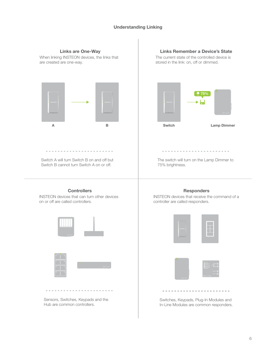 Understanding linking, Links are one-way, Links remember a device’s state | Controllers, Responders | INSTEON On/Off Module (Dual-Band) (2635-222) Manual User Manual | Page 6 / 28