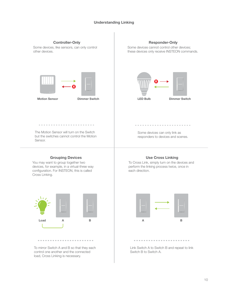 INSTEON Hidden Door Sensor (2845-222) Manual User Manual | Page 10 / 35