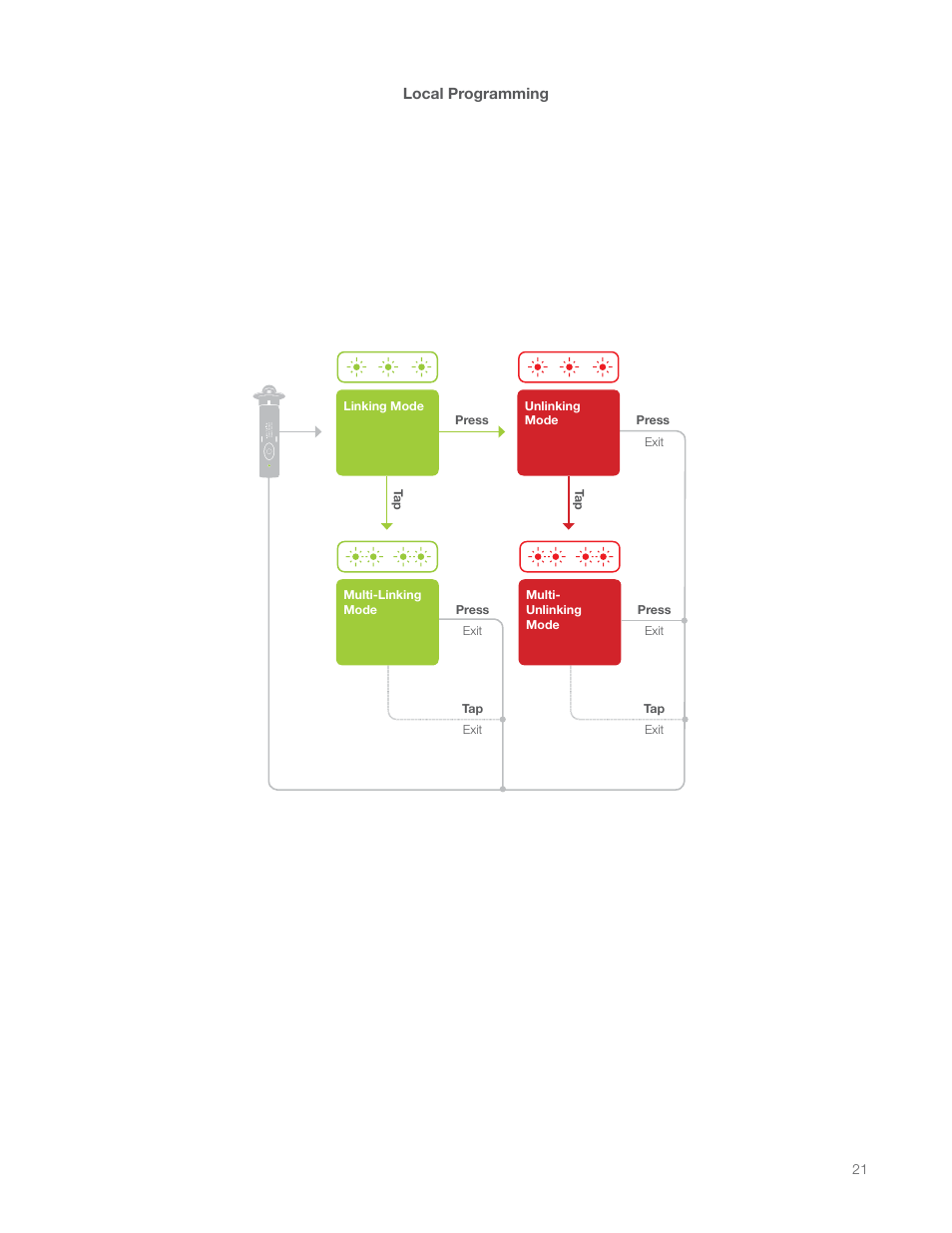 Local programming | INSTEON Hidden Door Sensor (2845-222) Manual User Manual | Page 21 / 35