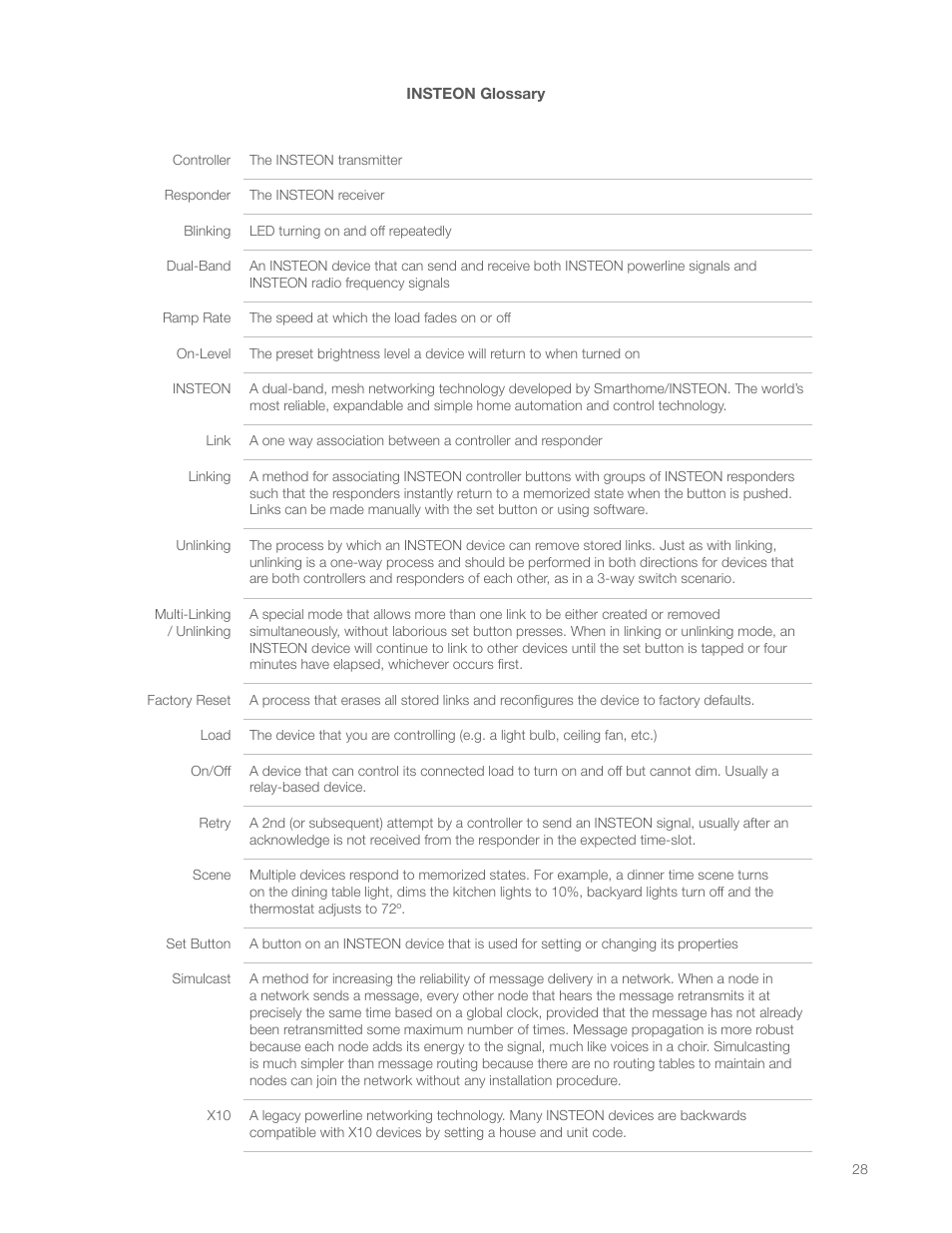 INSTEON Hidden Door Sensor (2845-222) Manual User Manual | Page 28 / 35