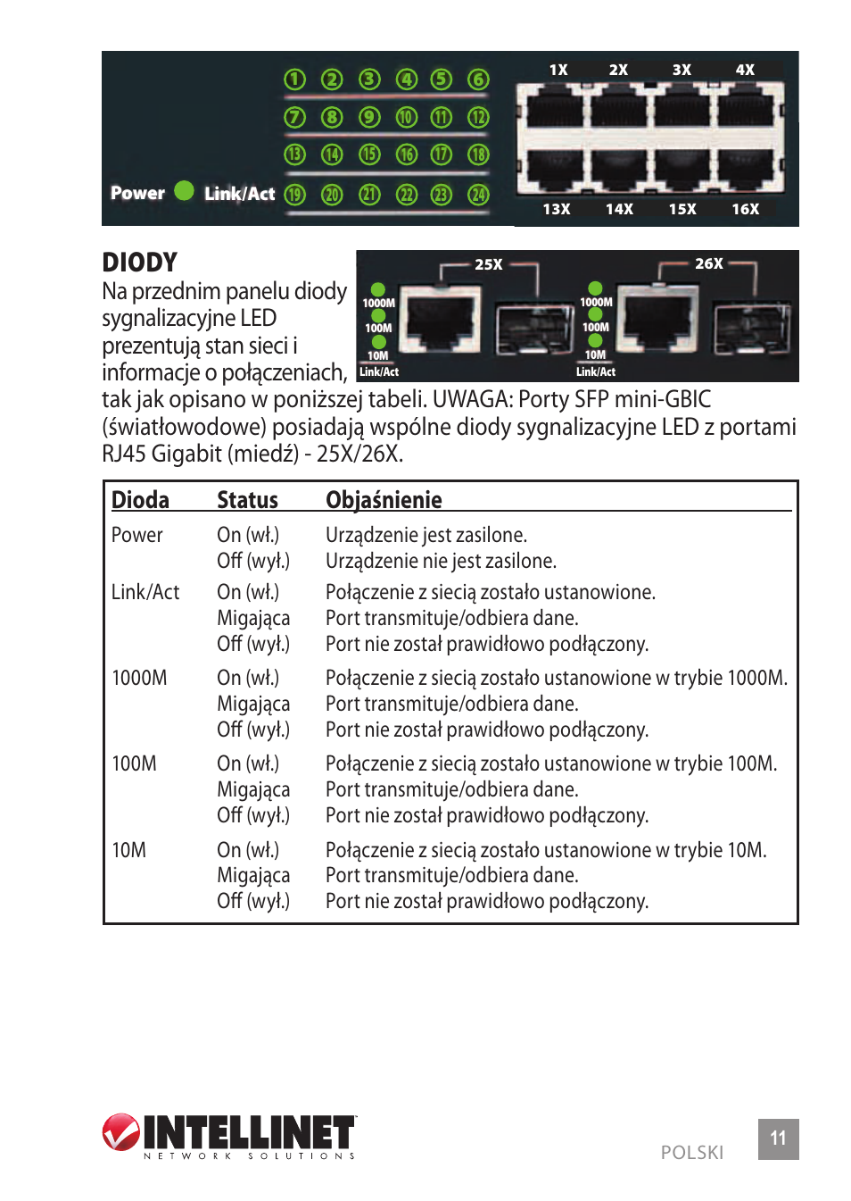 Diody, Dioda status objaśnienie | INTELLINET NETWORK 523929 Fast Ethernet Office Switch User Manual | Page 11 / 20