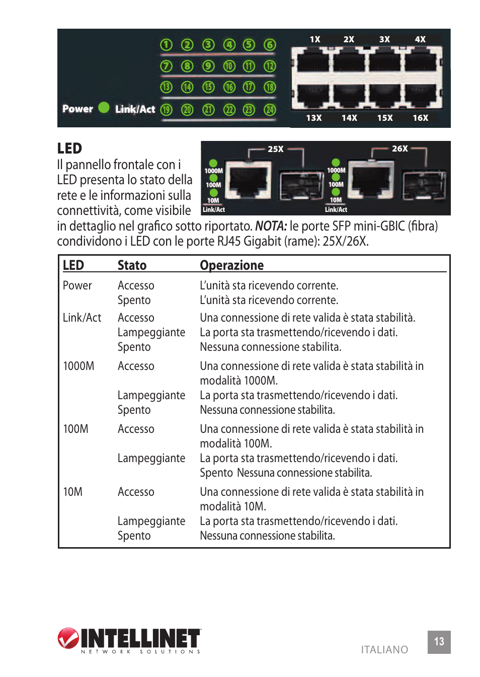 Led stato operazione | INTELLINET NETWORK 523929 Fast Ethernet Office Switch User Manual | Page 13 / 20