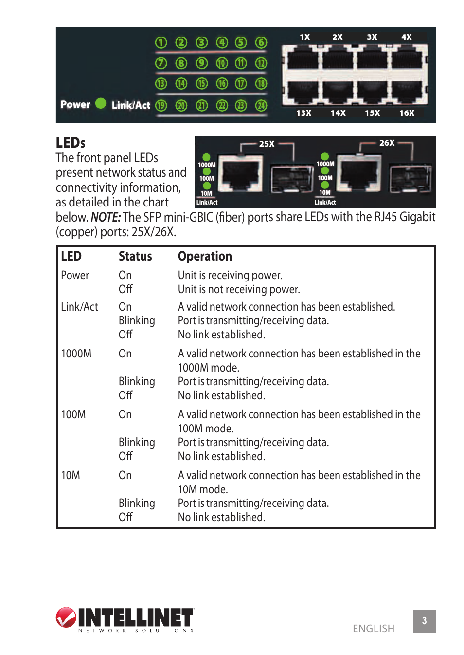 Led status operation | INTELLINET NETWORK 523929 Fast Ethernet Office Switch User Manual | Page 3 / 20