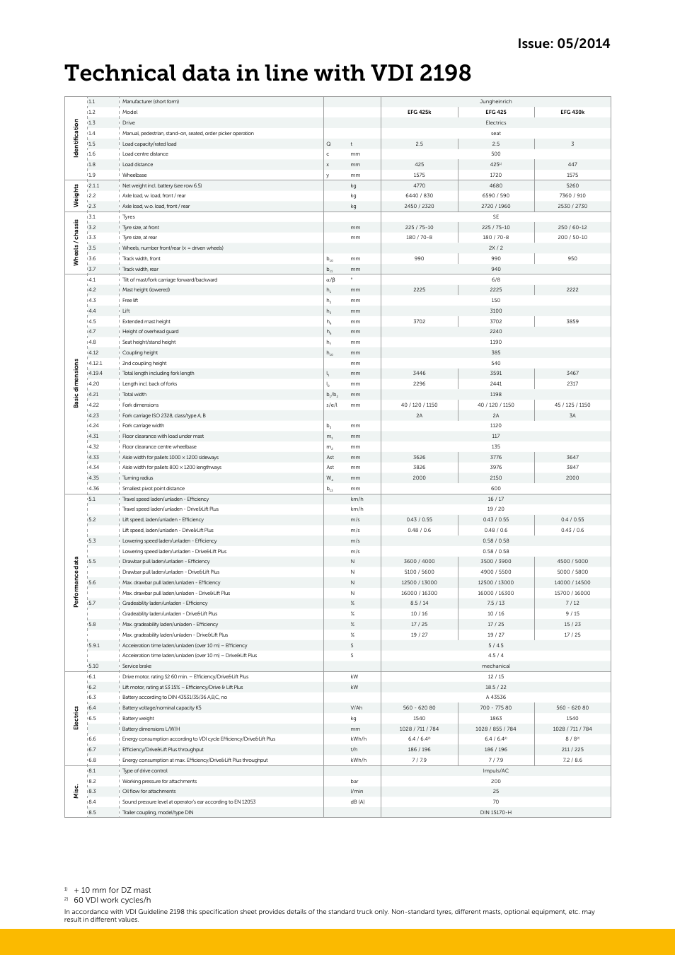 Technical data in line with vdi 2198, 10 mm for dz mast, 60 vdi work cycles/h | Jungheinrich EFG_S30 User Manual | Page 4 / 8