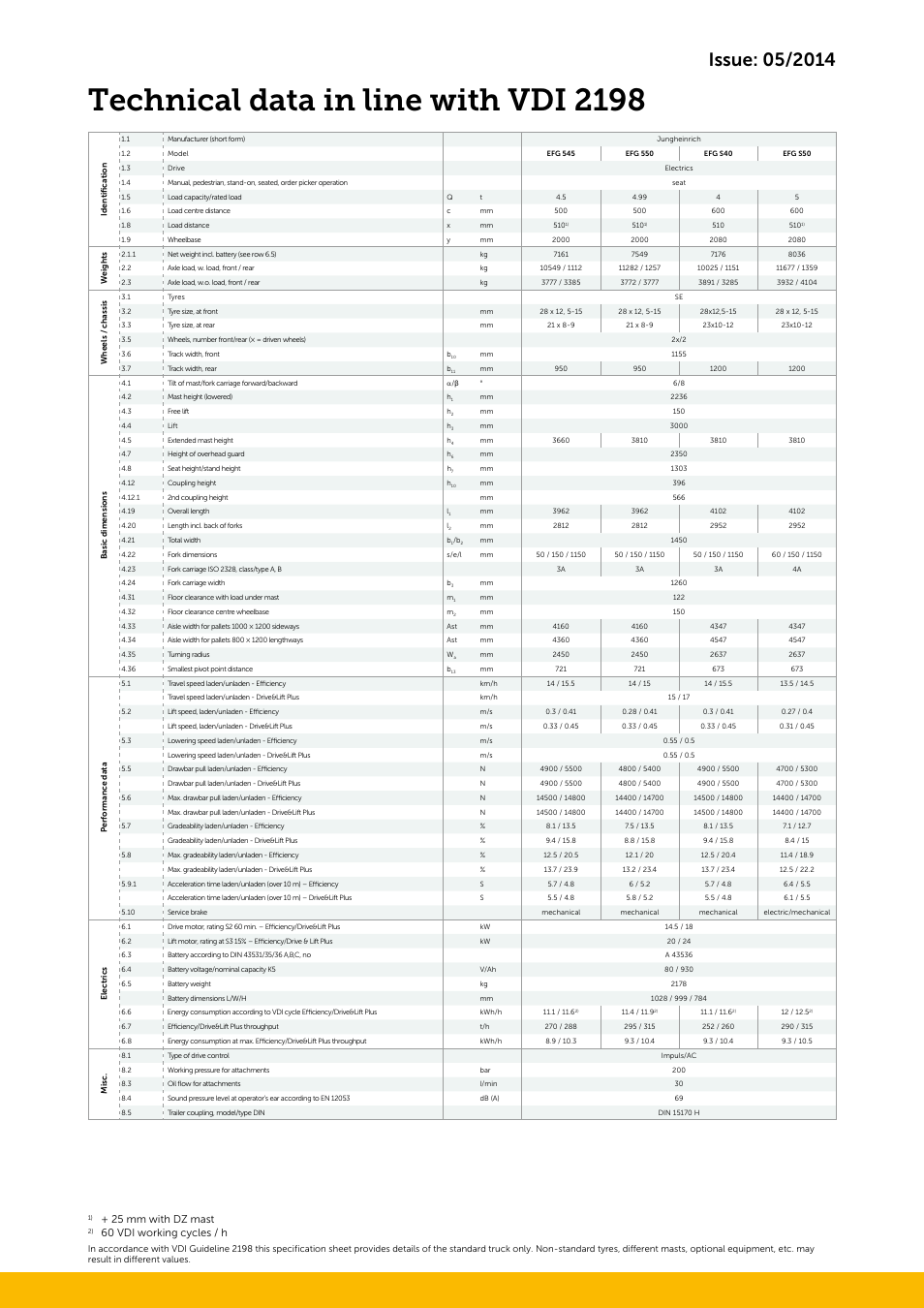 Technical data in line with vdi 2198, 25 mm with dz mast, 60 vdi working cycles / h | Jungheinrich EFG_S50 User Manual | Page 5 / 8