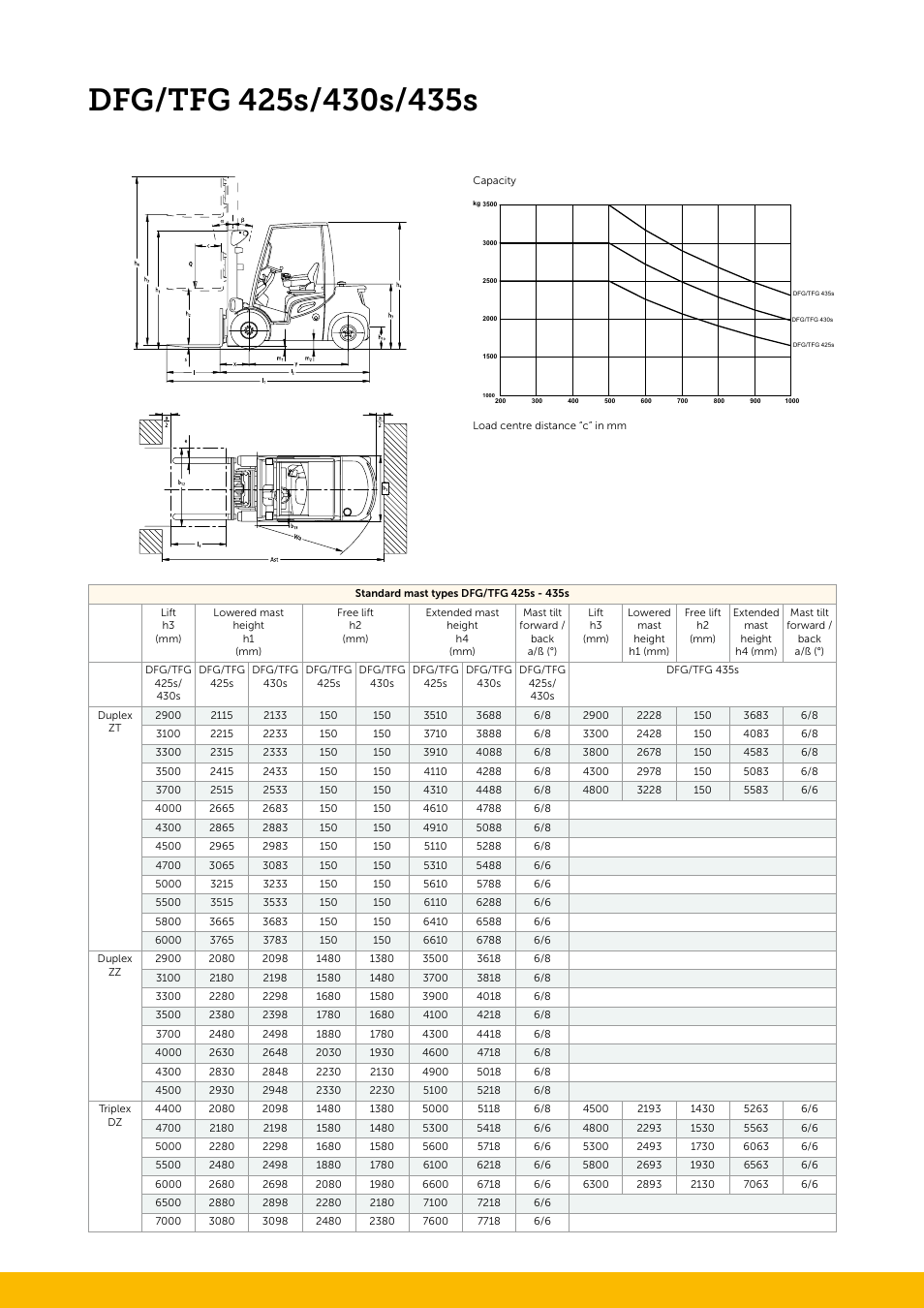 Jungheinrich DFG_425s-430s-435s User Manual | Page 2 / 4