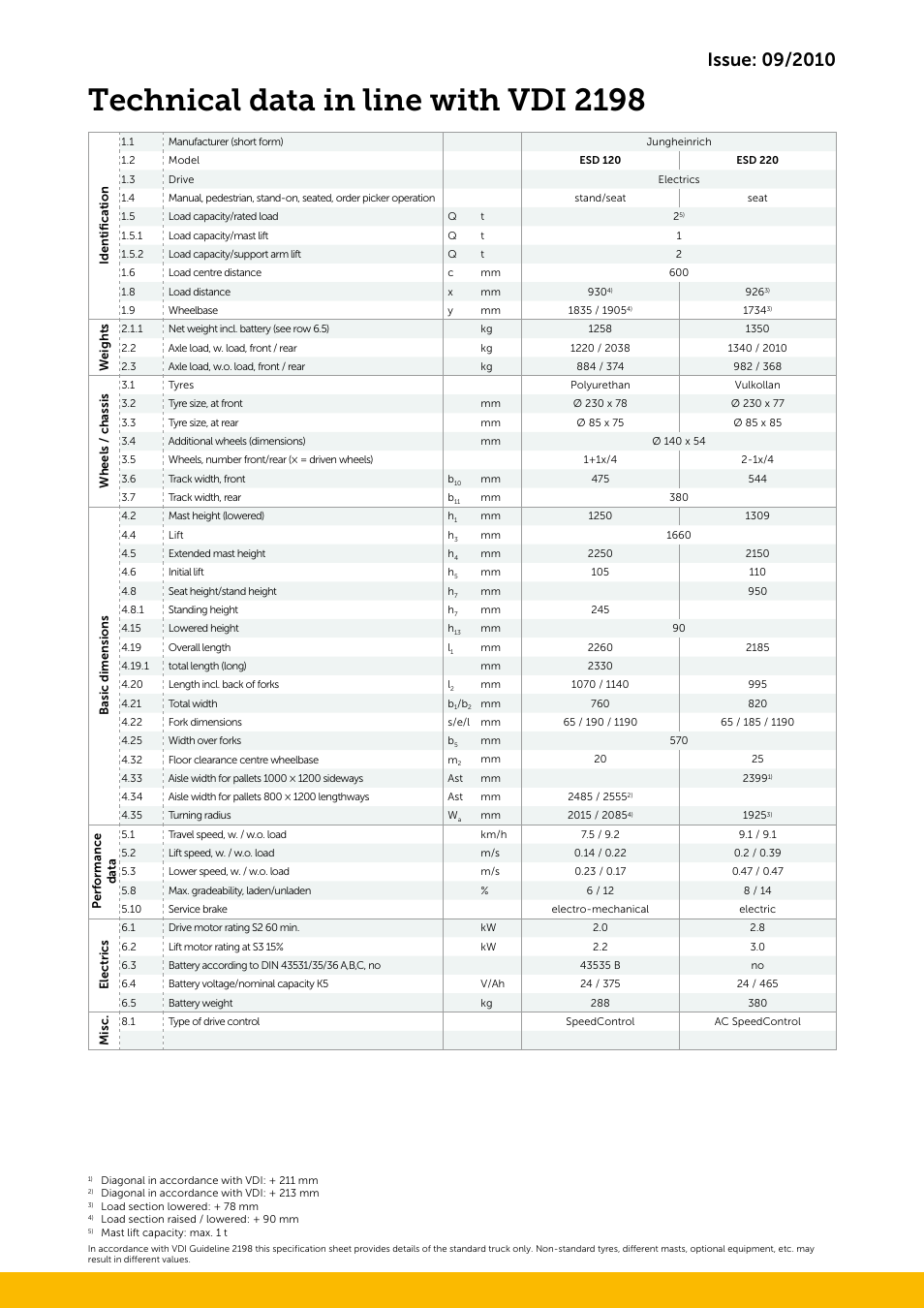Technical data in line with vdi 2198 | Jungheinrich ESD_120-220 User Manual | Page 3 / 4