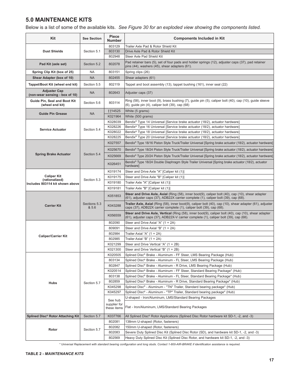0 maintenance kits | Ken Tool Bendix ADB22X-V Air Disc Brakes User Manual | Page 17 / 40