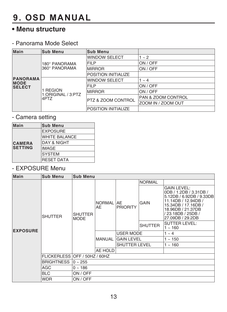 Osd manual, Menu structure, Panorama mode select | Camera setting, Exposure menu | KT&C KPC-HDV120F User Manual | Page 13 / 23