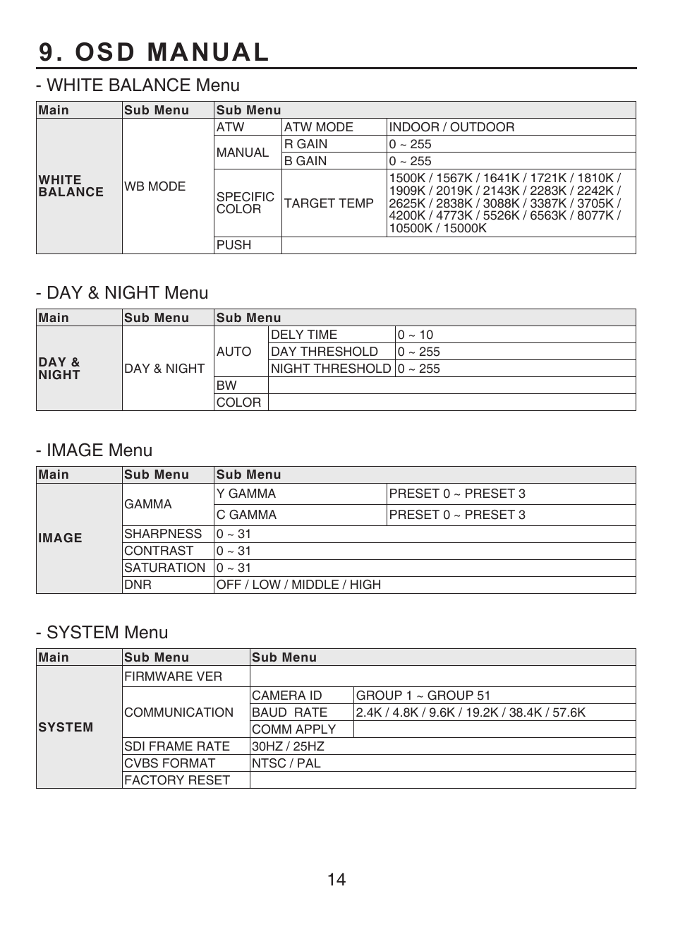 Osd manual, White balance menu, Day & night menu | Image menu, System menu | KT&C KPC-HDV120F User Manual | Page 14 / 23