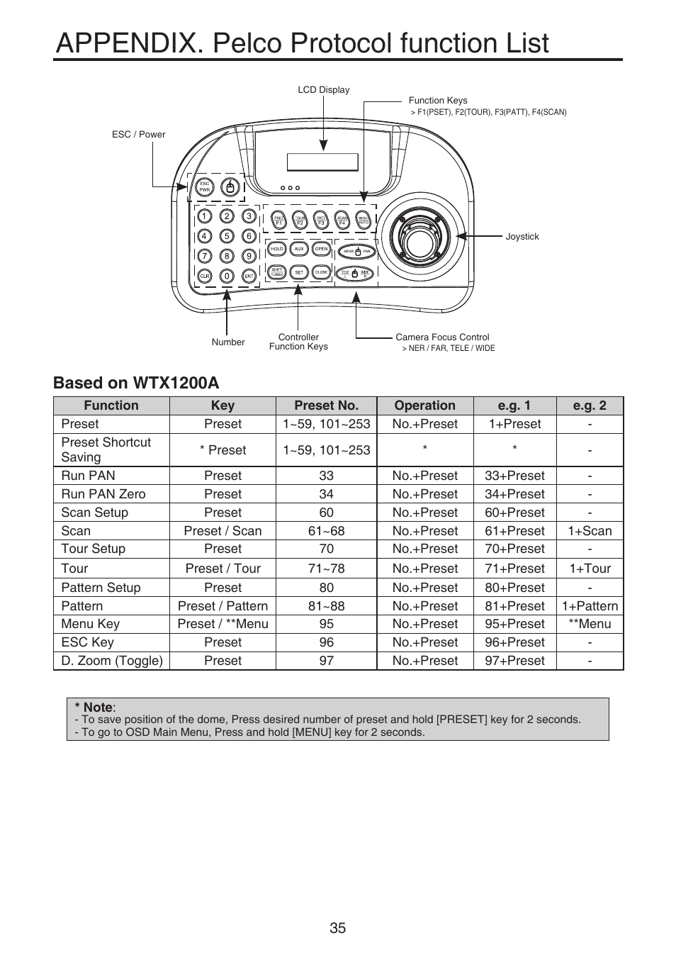 Appendix. pelco protocol function list, Based on wtx1200a | KT&C KPT-SPDN120HD User Manual | Page 35 / 36