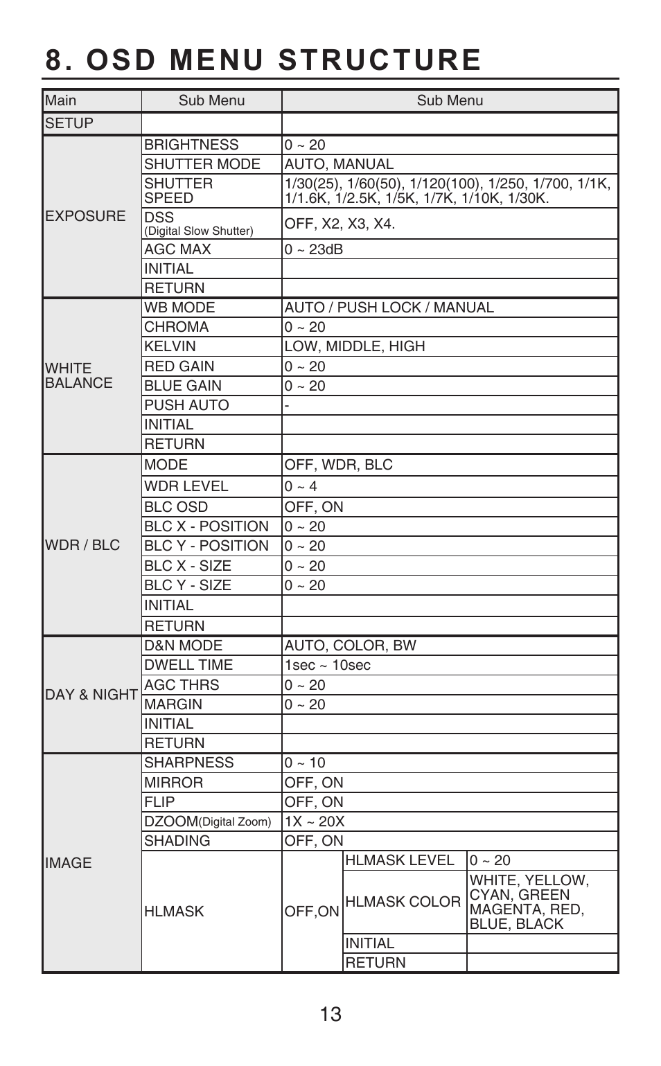 Osd menu structure | KT&C KPC-HDB450M User Manual | Page 13 / 21