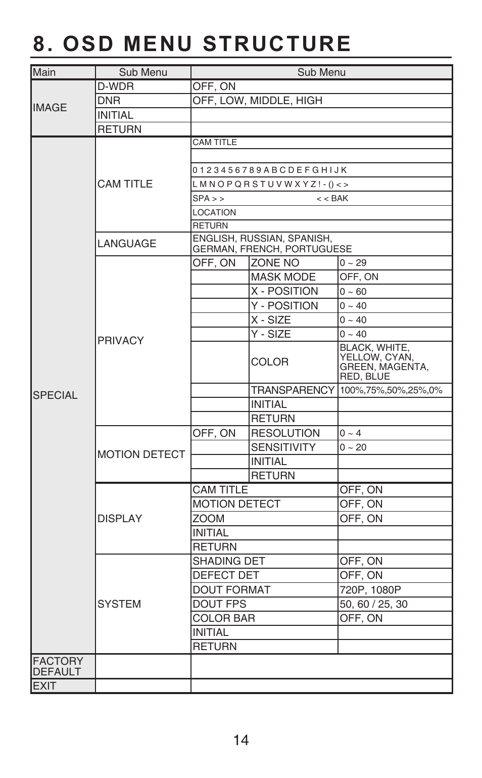 Osd menu structure | KT&C KPC-HDB450M User Manual | Page 14 / 21