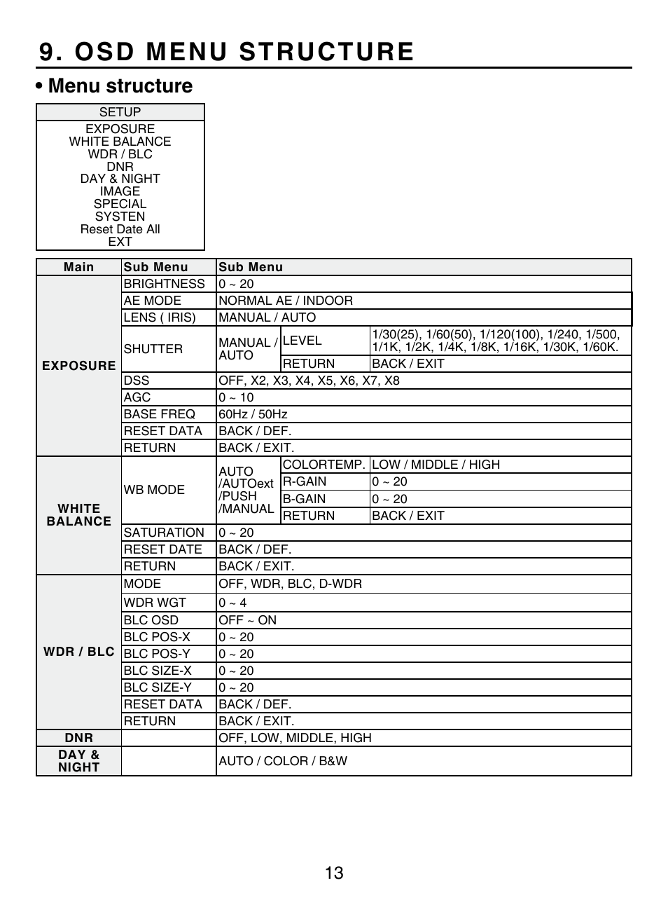 Osd menu structure, Menu structure | KT&C KPC-HDN552M User Manual | Page 13 / 17