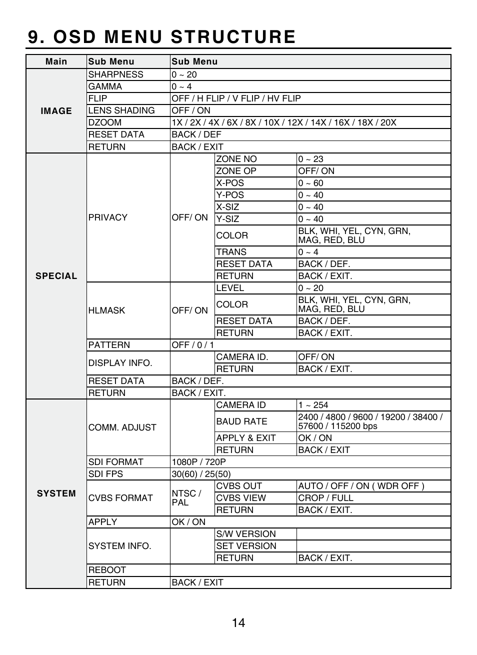 Osd menu structure | KT&C KPC-HDN552M User Manual | Page 14 / 17