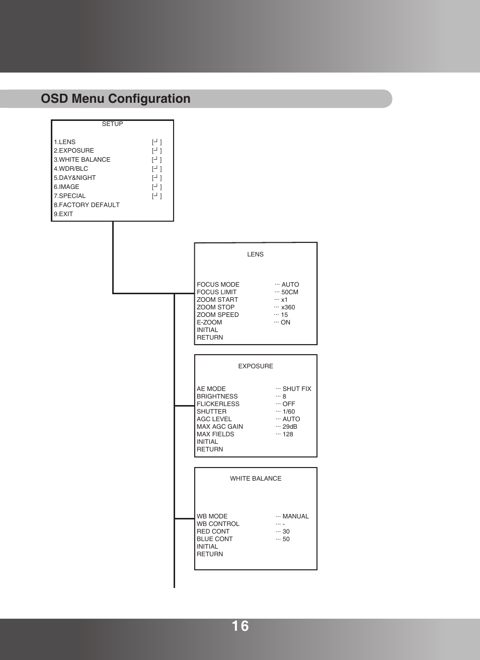 Osd menu configuration | KT&C KPC-ZA360WN User Manual | Page 15 / 40