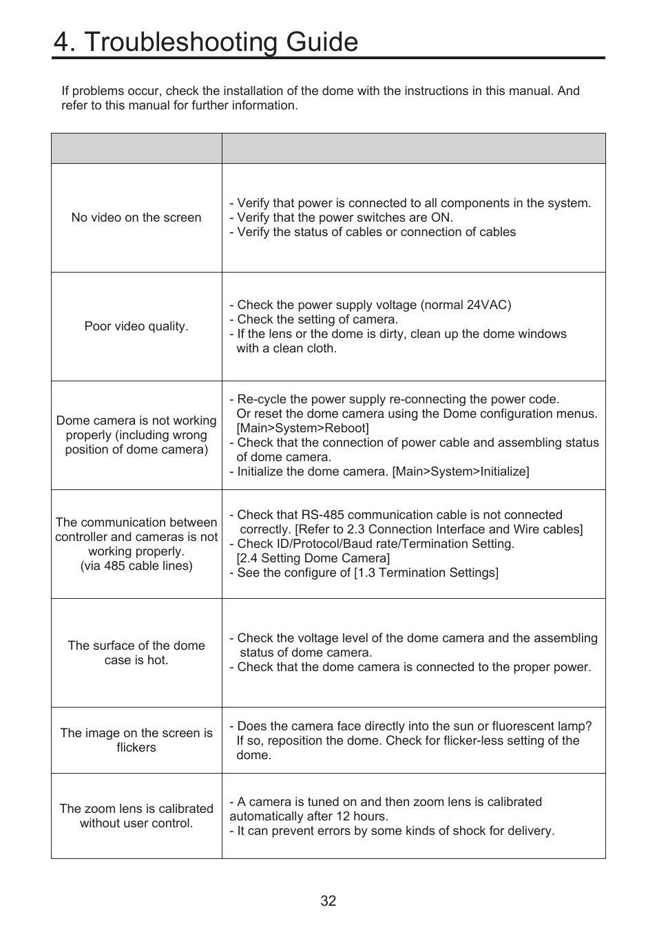 Troubleshooting guide | KT&C KPT-SPDN300NUCH User Manual | Page 32 / 36