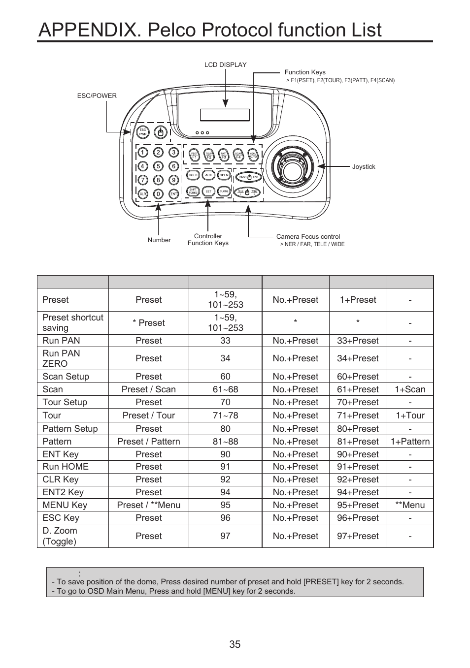 Appendix. pelco protocol function list, Based on wtx1200a | KT&C KPT-SPDN300NUCH User Manual | Page 35 / 36