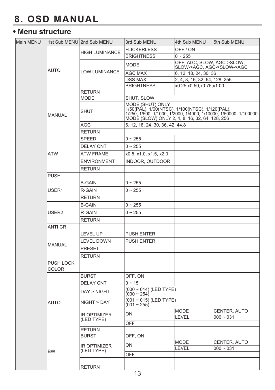 Osd manual, Menu structure | KT&C KPC-LDD45NU User Manual | Page 13 / 15