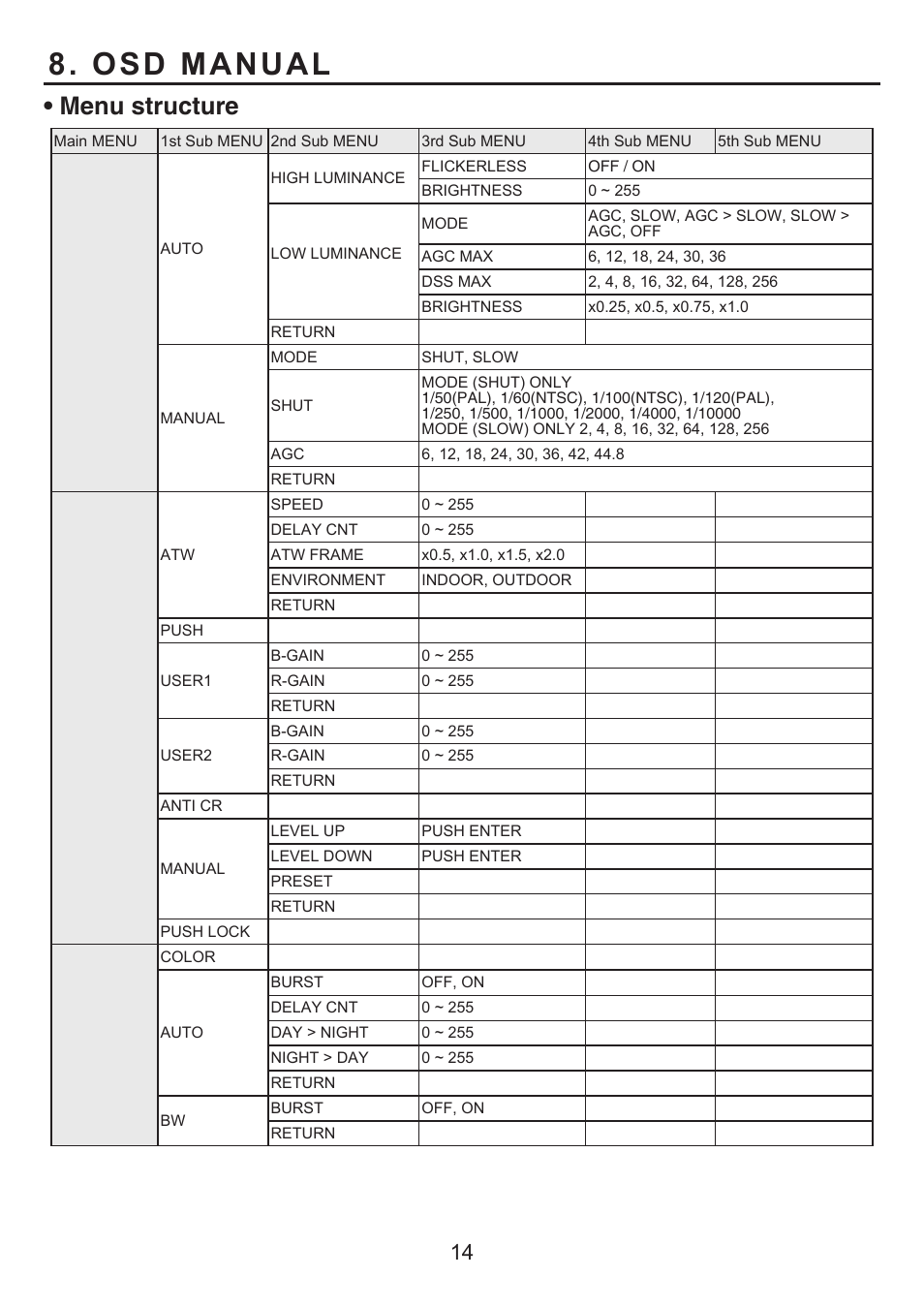 Osd manual, Menu structure | KT&C KPC-LV40NU User Manual | Page 14 / 16