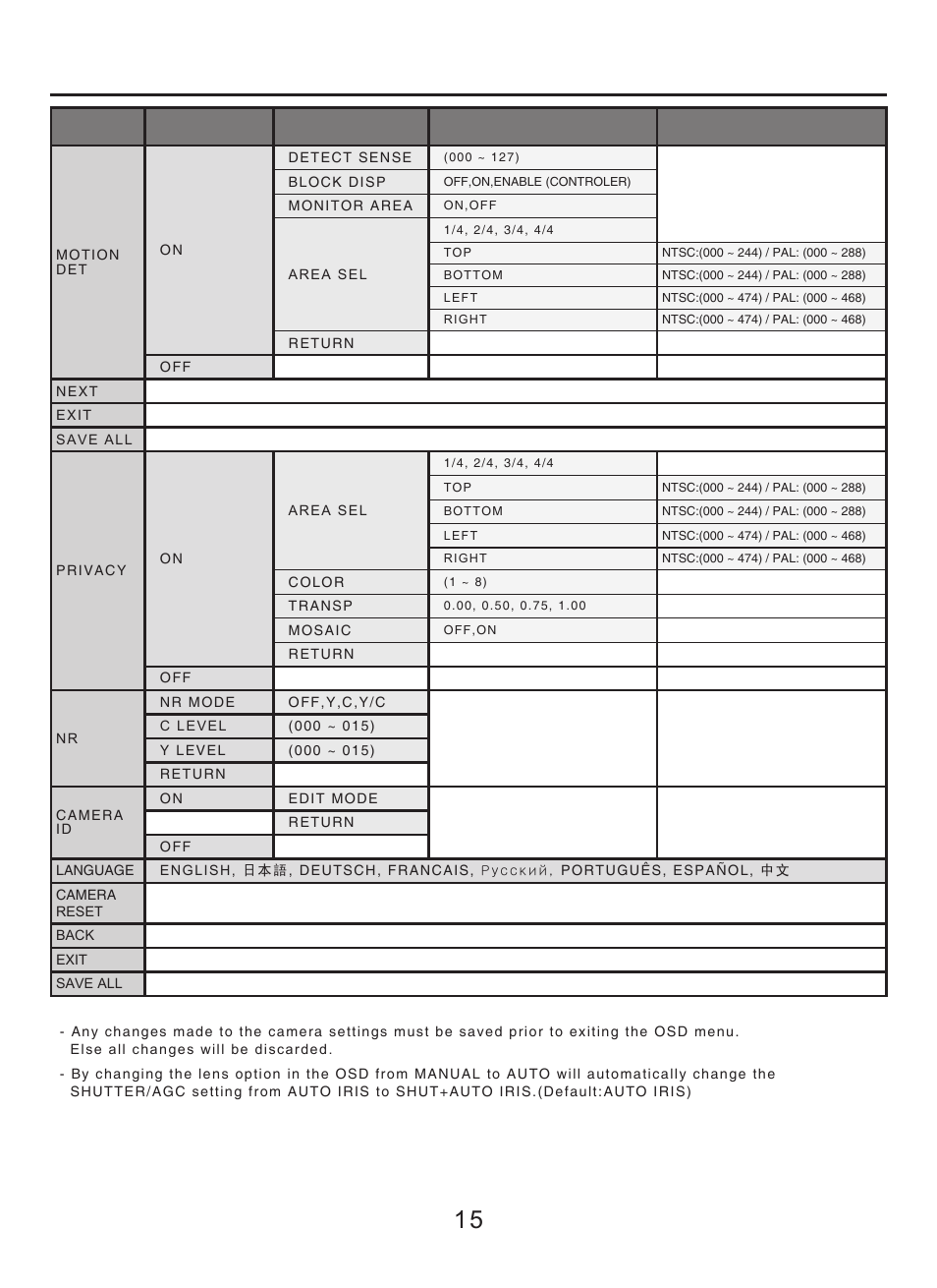 Osd menu structure | KT&C KPC-VDE101NUV7 User Manual | Page 15 / 15