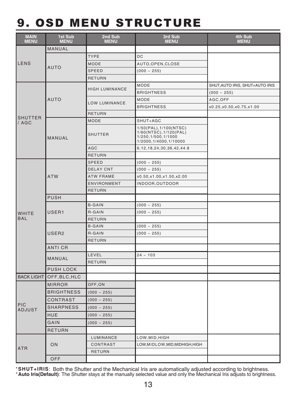 Osd menu structure | KT&C KPC-N501NU User Manual | Page 13 / 14