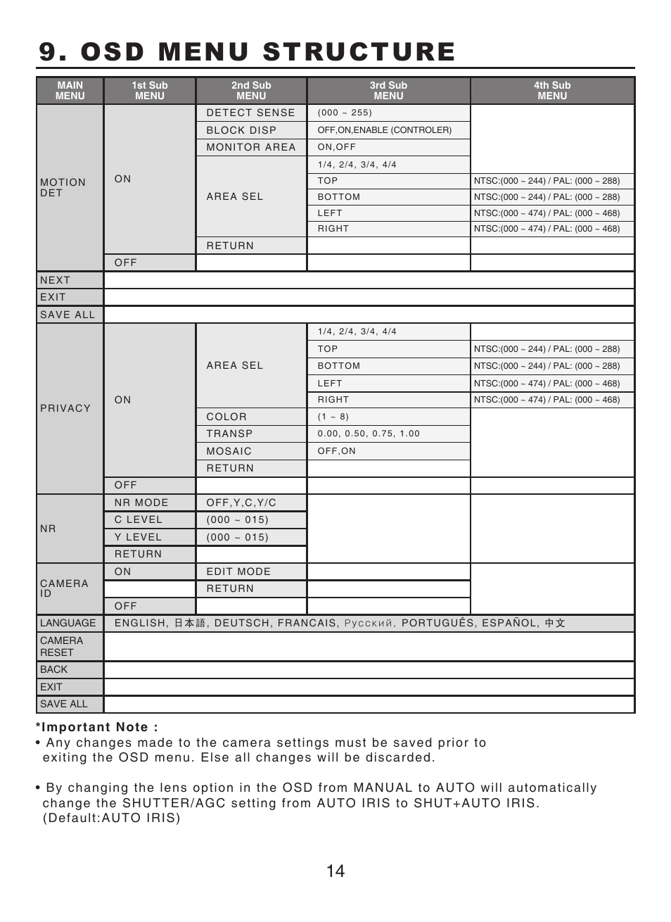 Osd menu structure | KT&C KPC-N501NU User Manual | Page 14 / 14
