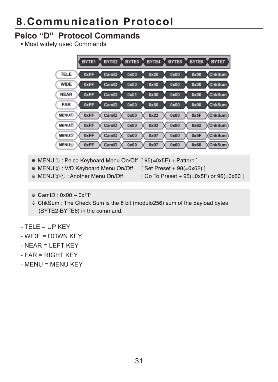 Communication protocol | KT&C KPC-WDR7000NU User Manual | Page 32 / 61