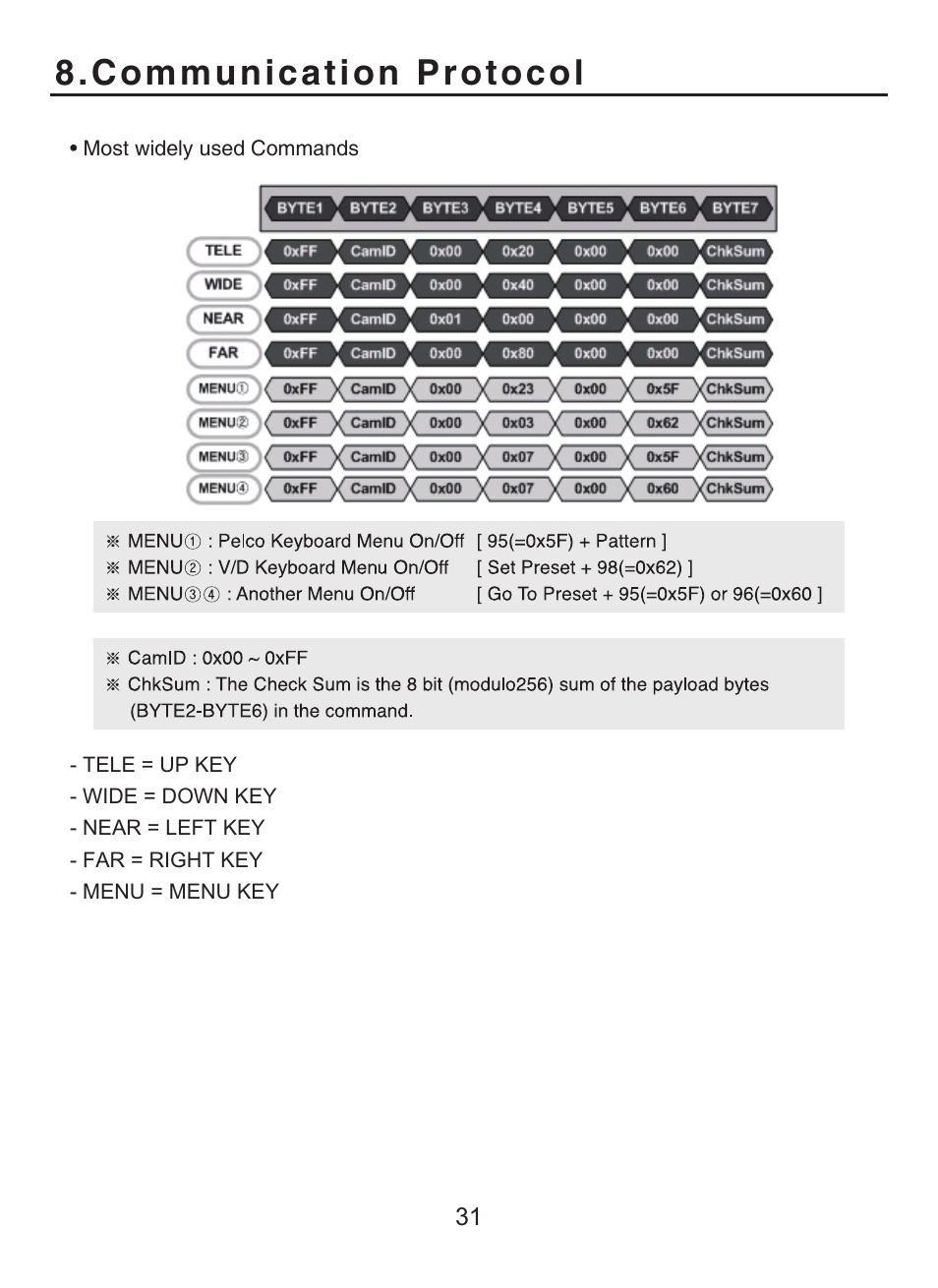 Communication protocol | KT&C KPC-WDR7000NU User Manual | Page 61 / 61