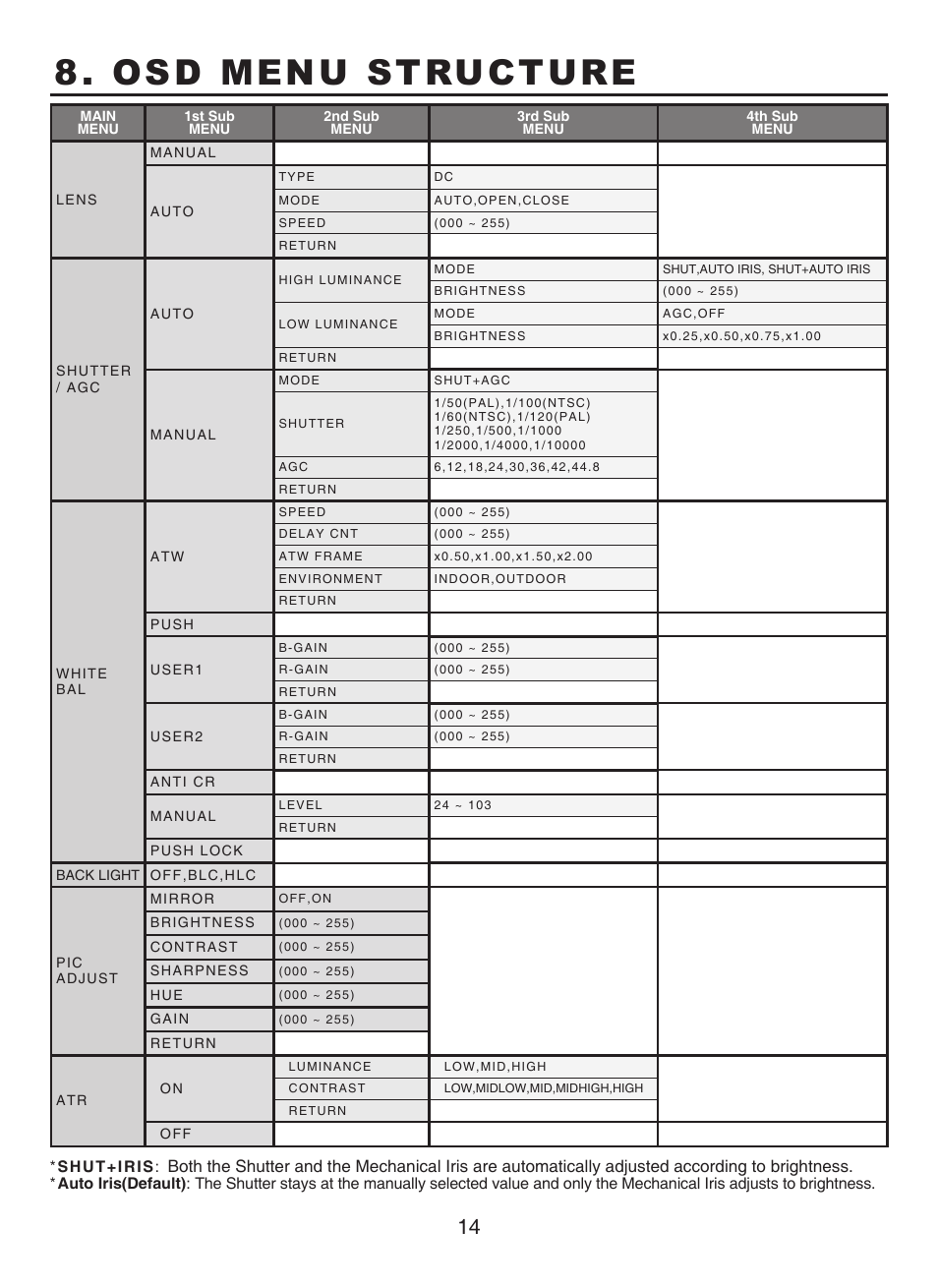 Osd menu structure | KT&C KPC-BSP6300U User Manual | Page 14 / 15