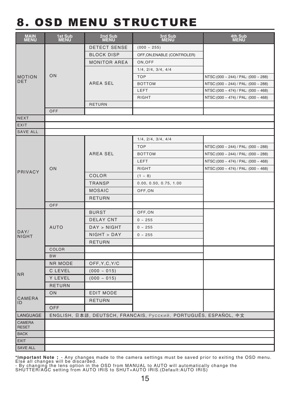 Osd menu structure | KT&C KPC-BSP6300U User Manual | Page 15 / 15