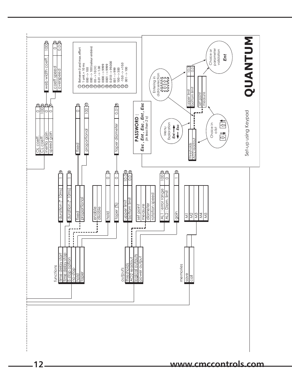 Quantum, Set-up using keypad, Password | Cleveland Motion Controls Quantum Tension Controller REV A User Manual | Page 12 / 37