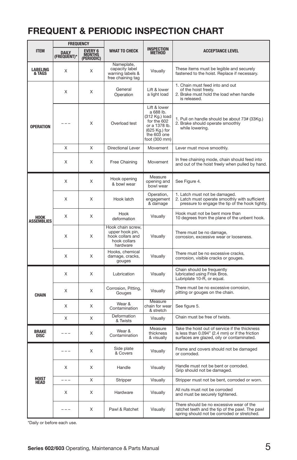 Frequent & periodic inspection chart | CM-ET Series 603 User Manual | Page 5 / 8