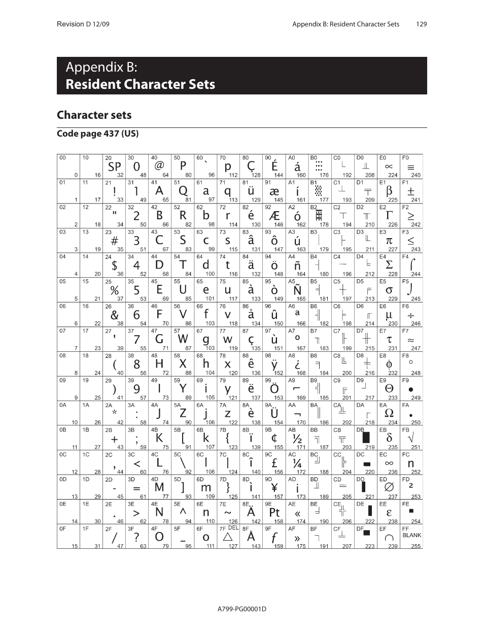 Appendix b: resident character sets, Character sets | CognitiveTPG A799 User Manual | Page 129 / 142