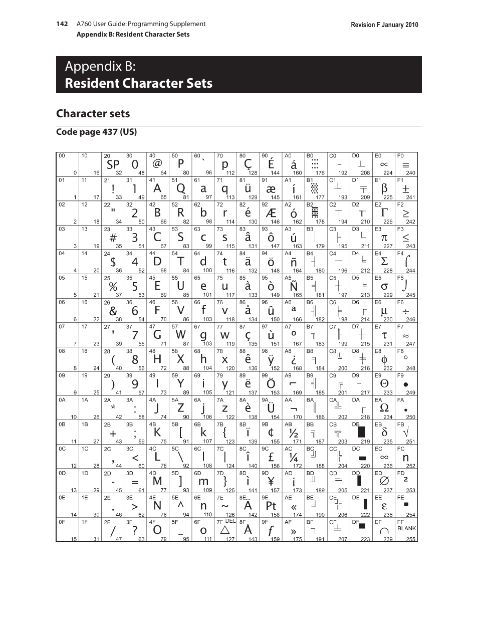Appendix b: resident character sets, Character sets | CognitiveTPG A760 User Manual | Page 142 / 154