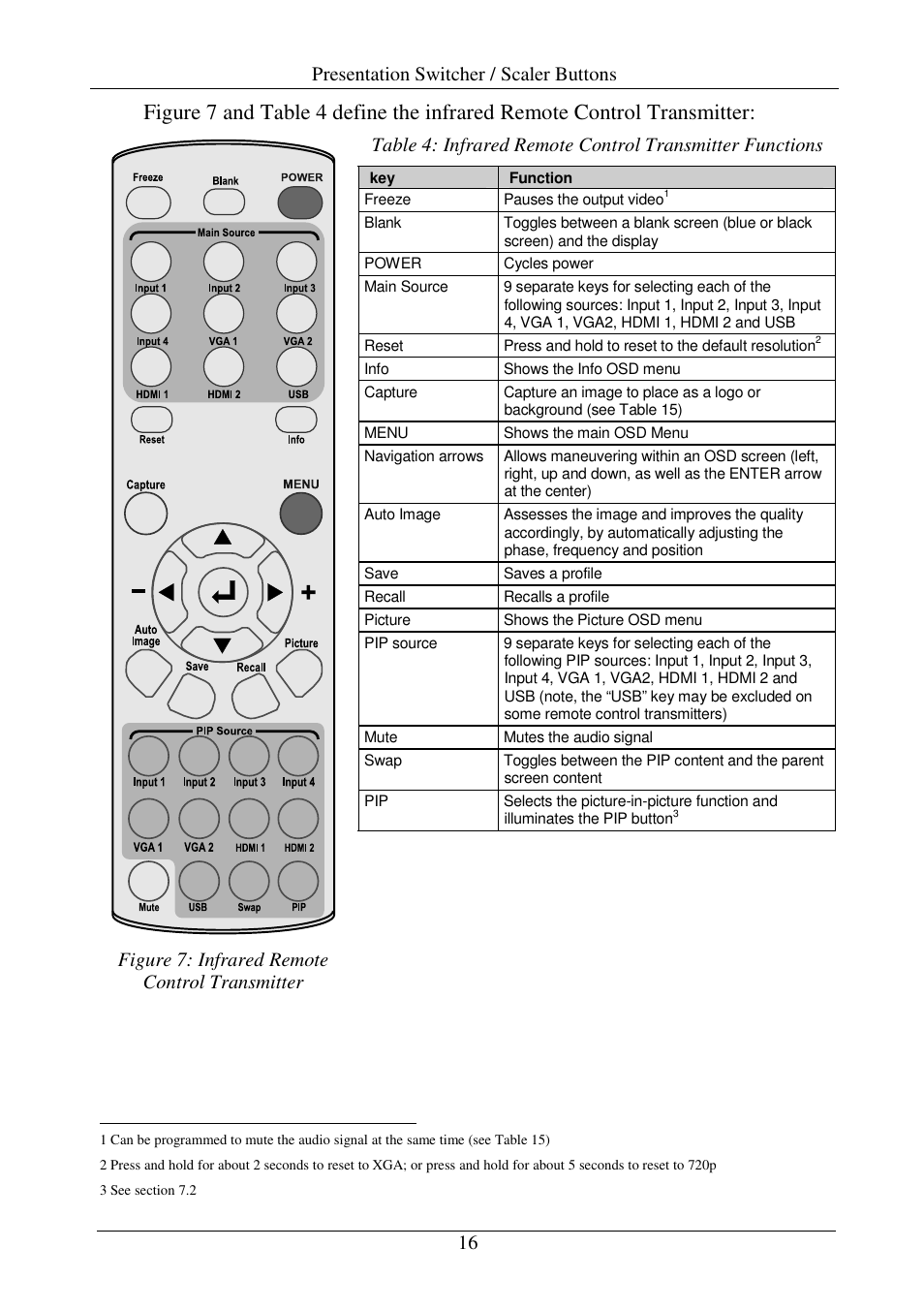 Presentation switcher / scaler buttons, Figure 7: infrared remote control transmitter | Comprehensive CSC-7850 User Manual | Page 19 / 46