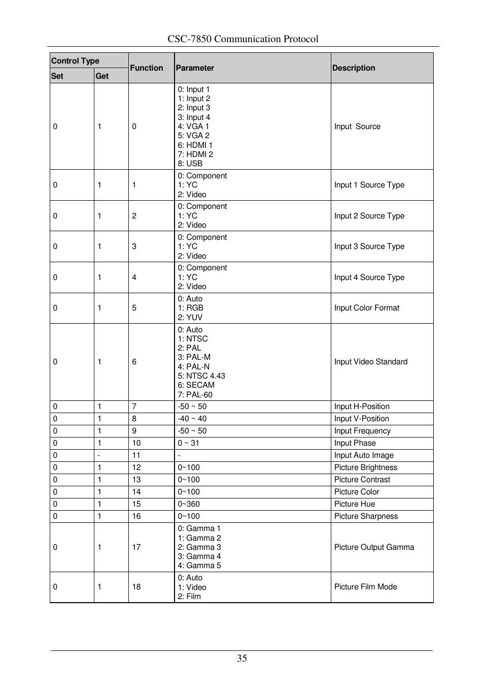 Csc-7850 communication protocol | Comprehensive CSC-7850 User Manual | Page 38 / 46