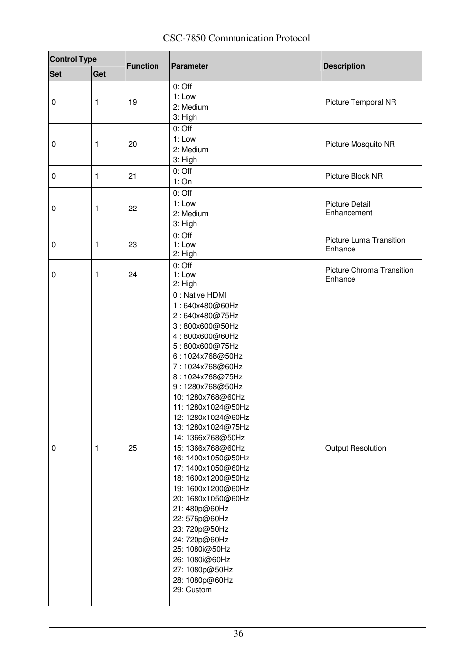 Csc-7850 communication protocol | Comprehensive CSC-7850 User Manual | Page 39 / 46