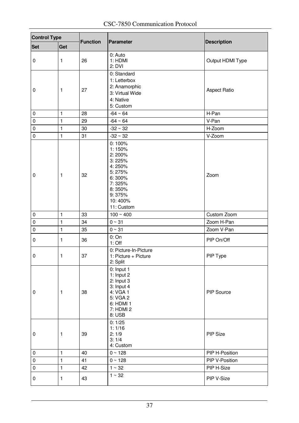 Csc-7850 communication protocol | Comprehensive CSC-7850 User Manual | Page 40 / 46