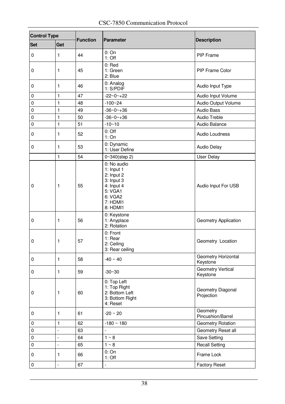 Csc-7850 communication protocol | Comprehensive CSC-7850 User Manual | Page 41 / 46