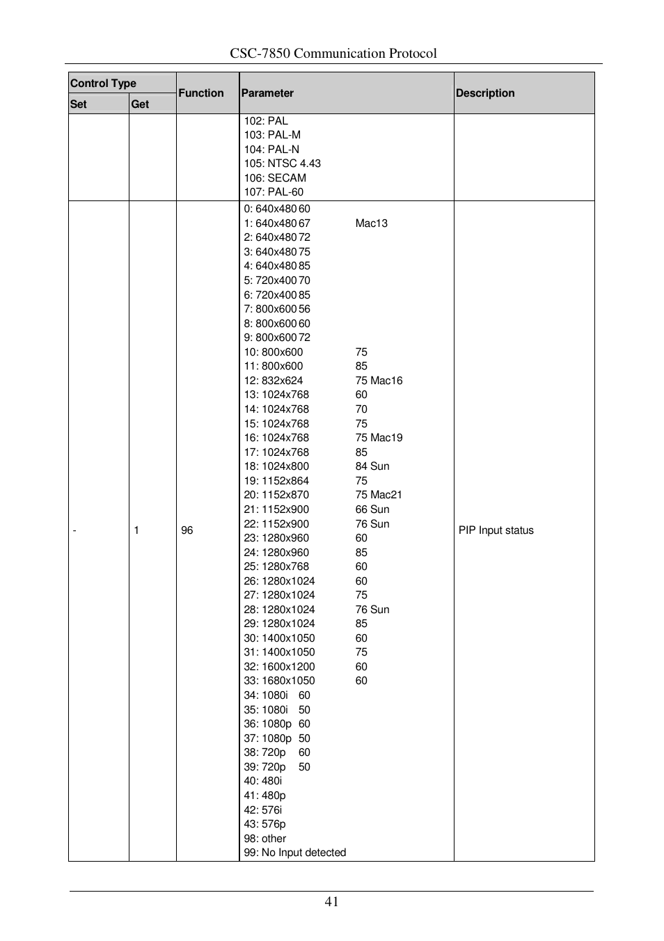 Csc-7850 communication protocol | Comprehensive CSC-7850 User Manual | Page 44 / 46