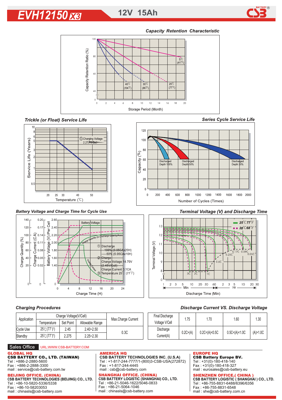 Evh121, 12v 15ah | CSB Battery EVH12150 User Manual | Page 2 / 2