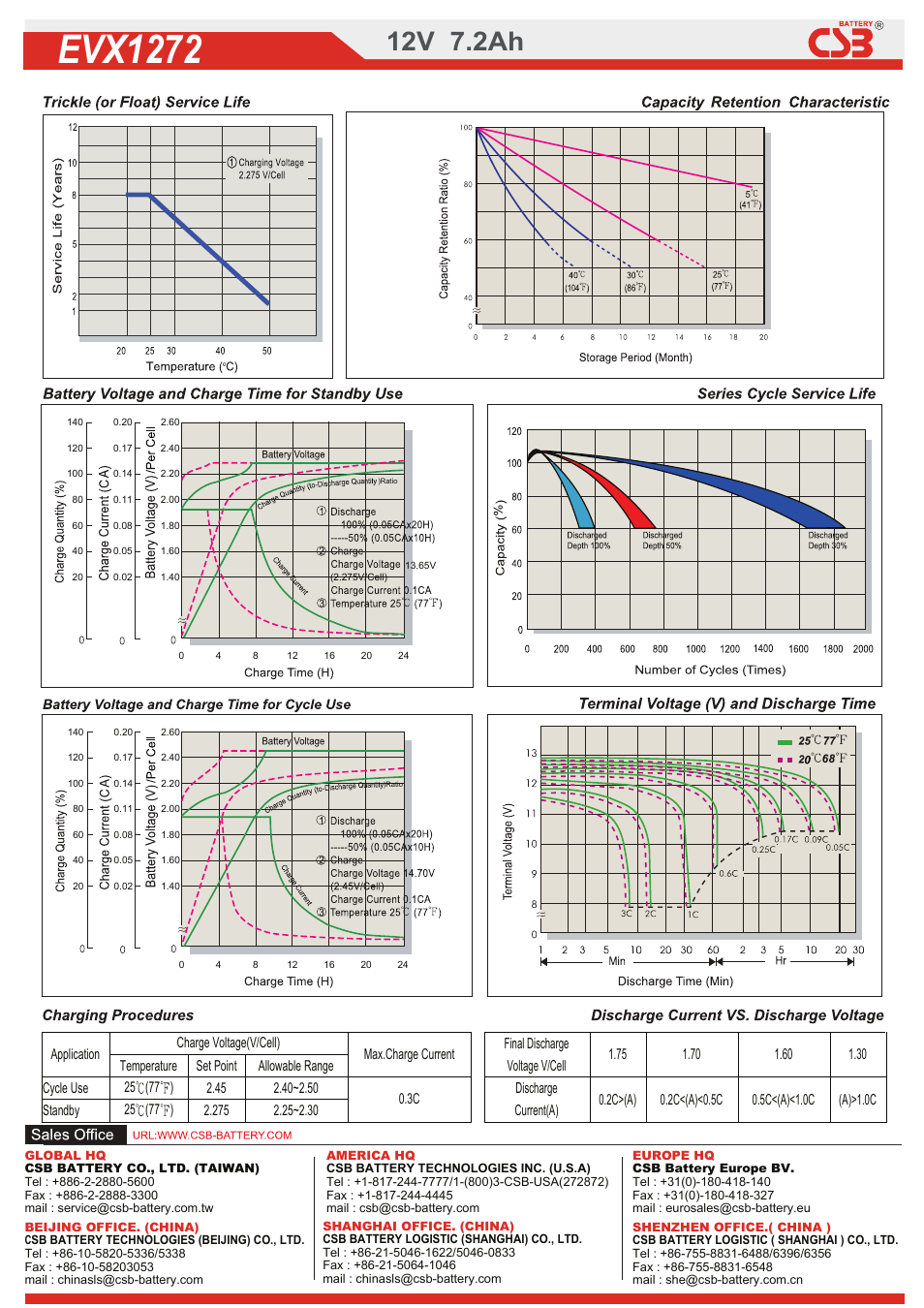 2dow01320196544.pdf, Evx1272, 12v 7.2ah | CSB Battery EVX1272 User Manual | Page 2 / 2