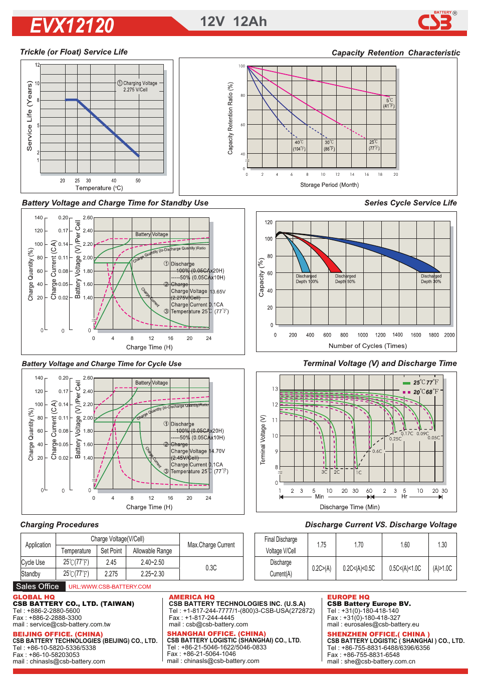 2dow01320196641.pdf, 12v 12ah | CSB Battery EVX12120 User Manual | Page 2 / 2