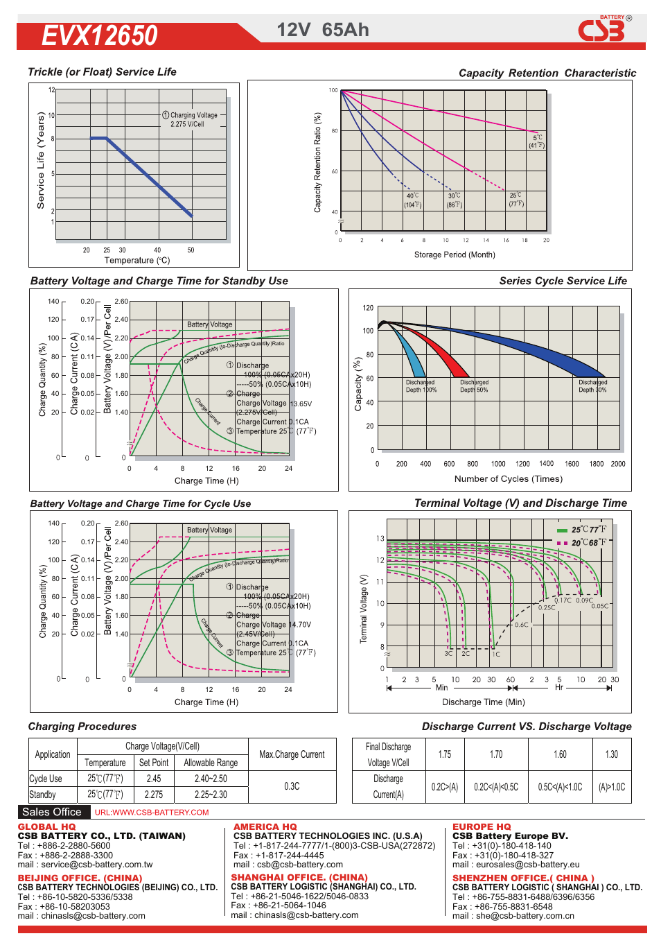 Evx650b, 12v 65ah | CSB Battery EVX12650 User Manual | Page 2 / 2